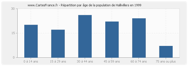 Répartition par âge de la population de Hallivillers en 1999