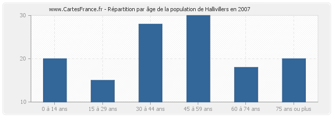 Répartition par âge de la population de Hallivillers en 2007