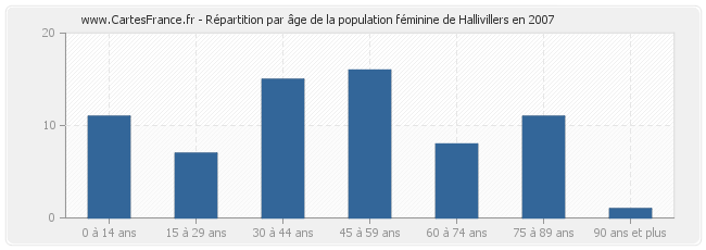 Répartition par âge de la population féminine de Hallivillers en 2007