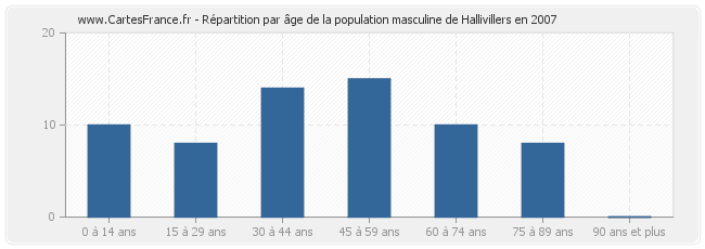 Répartition par âge de la population masculine de Hallivillers en 2007