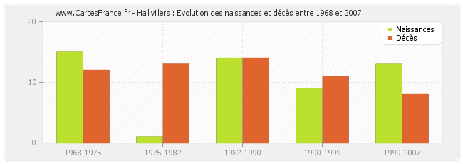 Hallivillers : Evolution des naissances et décès entre 1968 et 2007