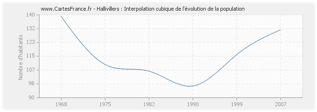 Hallivillers : Interpolation cubique de l'évolution de la population