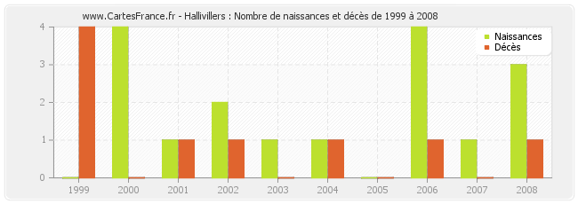 Hallivillers : Nombre de naissances et décès de 1999 à 2008