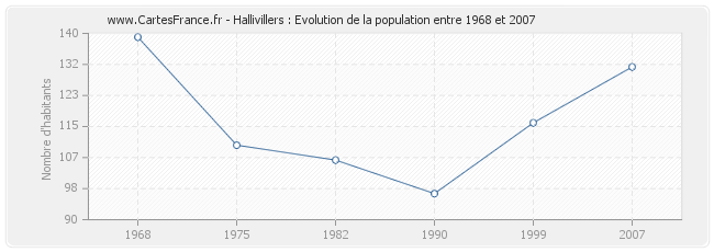 Population Hallivillers