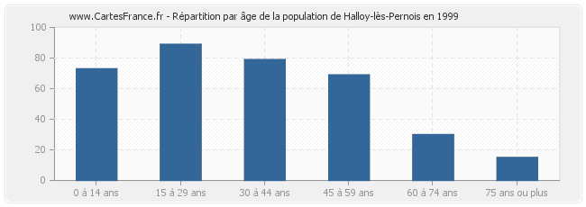 Répartition par âge de la population de Halloy-lès-Pernois en 1999