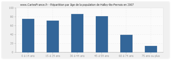 Répartition par âge de la population de Halloy-lès-Pernois en 2007