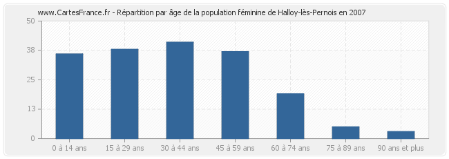Répartition par âge de la population féminine de Halloy-lès-Pernois en 2007