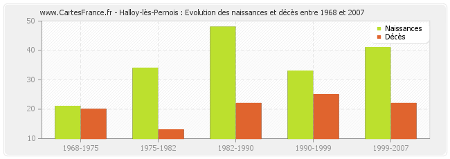 Halloy-lès-Pernois : Evolution des naissances et décès entre 1968 et 2007
