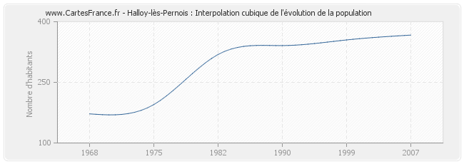 Halloy-lès-Pernois : Interpolation cubique de l'évolution de la population