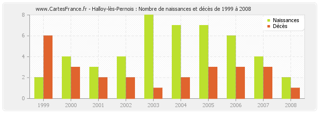 Halloy-lès-Pernois : Nombre de naissances et décès de 1999 à 2008
