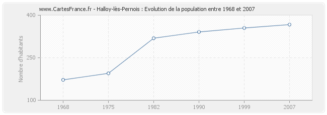 Population Halloy-lès-Pernois