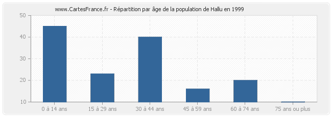 Répartition par âge de la population de Hallu en 1999