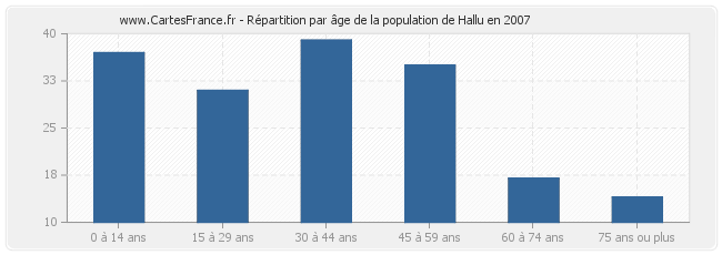 Répartition par âge de la population de Hallu en 2007