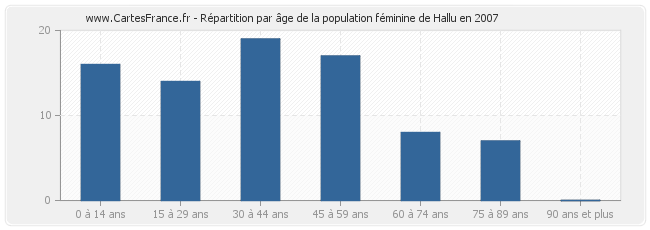 Répartition par âge de la population féminine de Hallu en 2007