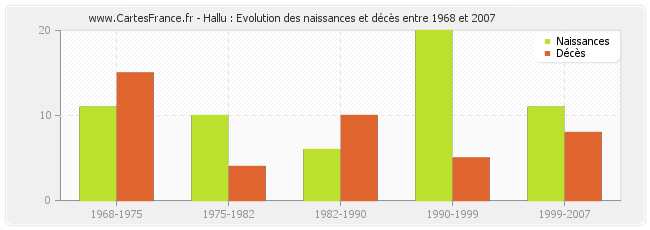 Hallu : Evolution des naissances et décès entre 1968 et 2007