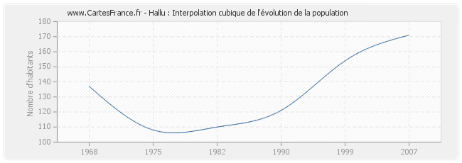 Hallu : Interpolation cubique de l'évolution de la population