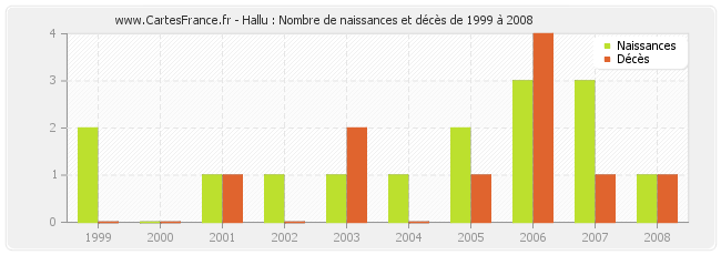 Hallu : Nombre de naissances et décès de 1999 à 2008