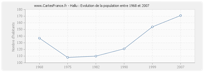 Population Hallu