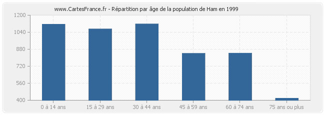 Répartition par âge de la population de Ham en 1999