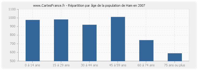 Répartition par âge de la population de Ham en 2007