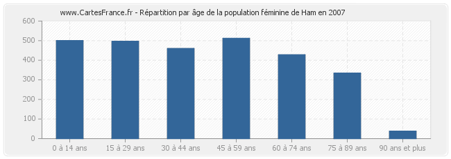 Répartition par âge de la population féminine de Ham en 2007