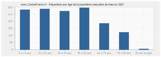 Répartition par âge de la population masculine de Ham en 2007