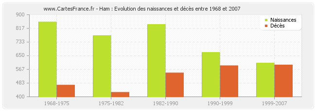 Ham : Evolution des naissances et décès entre 1968 et 2007