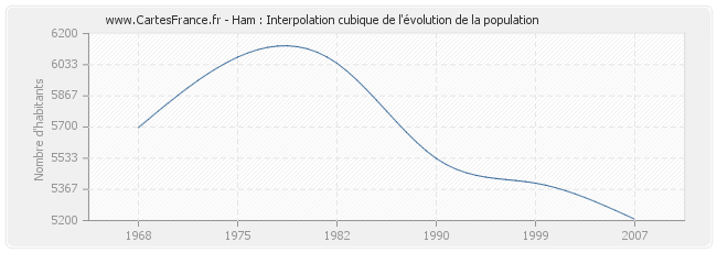 Ham : Interpolation cubique de l'évolution de la population