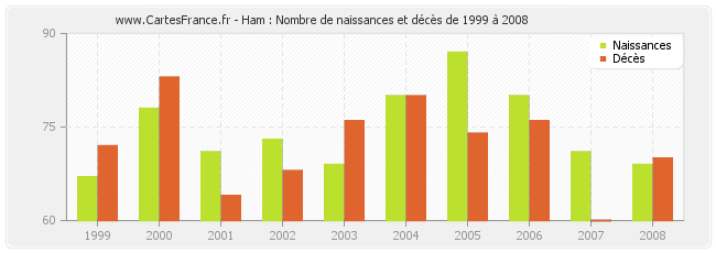 Ham : Nombre de naissances et décès de 1999 à 2008
