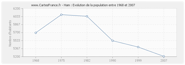 Population Ham