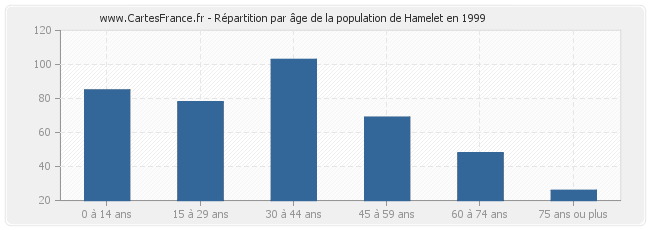 Répartition par âge de la population de Hamelet en 1999