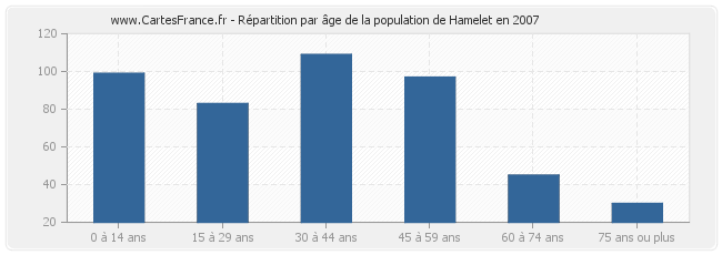 Répartition par âge de la population de Hamelet en 2007