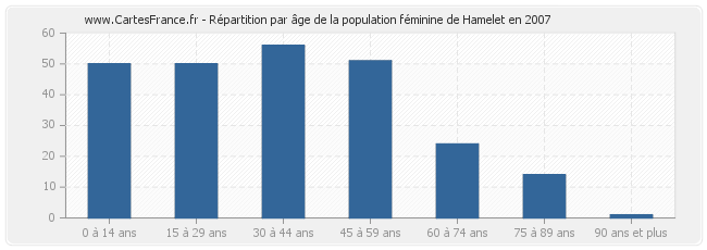 Répartition par âge de la population féminine de Hamelet en 2007