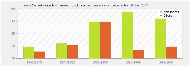 Hamelet : Evolution des naissances et décès entre 1968 et 2007