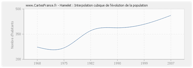 Hamelet : Interpolation cubique de l'évolution de la population