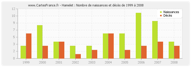 Hamelet : Nombre de naissances et décès de 1999 à 2008