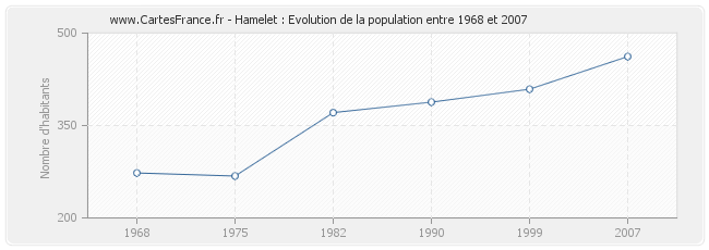 Population Hamelet