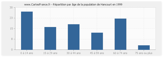 Répartition par âge de la population de Hancourt en 1999