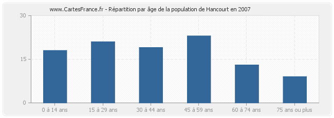 Répartition par âge de la population de Hancourt en 2007
