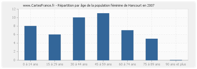 Répartition par âge de la population féminine de Hancourt en 2007