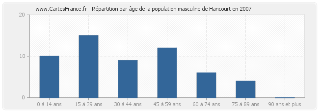 Répartition par âge de la population masculine de Hancourt en 2007