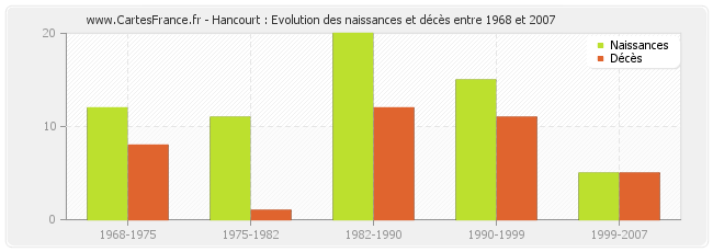 Hancourt : Evolution des naissances et décès entre 1968 et 2007