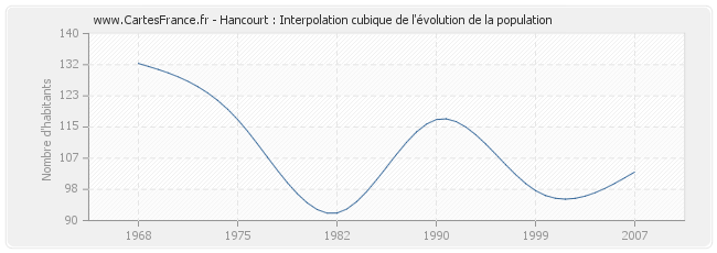 Hancourt : Interpolation cubique de l'évolution de la population