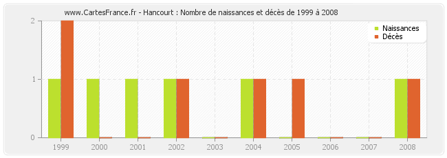 Hancourt : Nombre de naissances et décès de 1999 à 2008