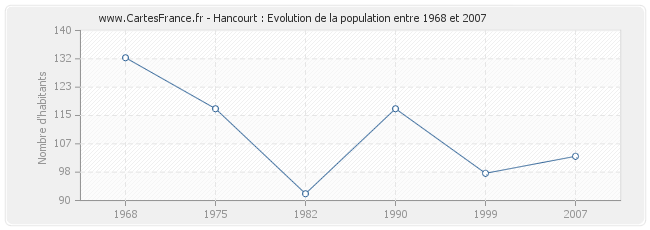 Population Hancourt