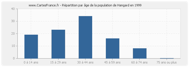 Répartition par âge de la population de Hangard en 1999