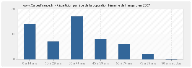 Répartition par âge de la population féminine de Hangard en 2007