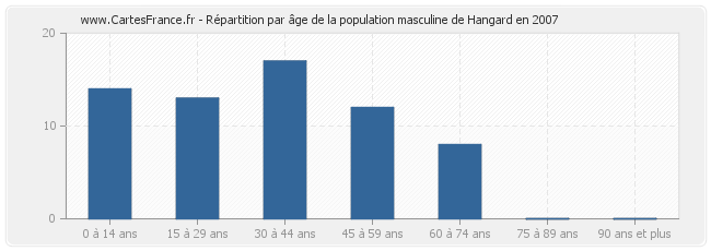 Répartition par âge de la population masculine de Hangard en 2007