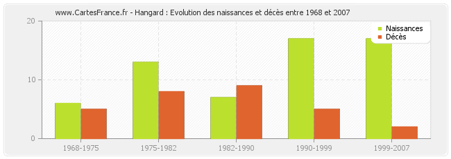 Hangard : Evolution des naissances et décès entre 1968 et 2007