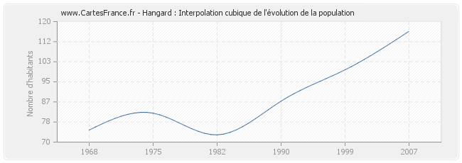 Hangard : Interpolation cubique de l'évolution de la population